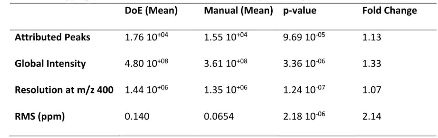 Table 2: Predicted values for each factor for the screening and optimization 481  step 482  483  484  485  486  487  488  489  490  491  492 