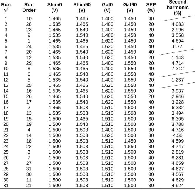 Table S-1: Fractional Factorial design matrix with response values the screening step