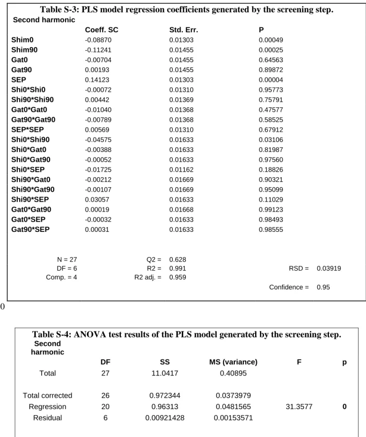 Table S-3: PLS model regression coefficients generated by the screening step. 