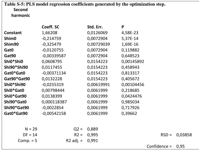 Table S-5: PLS model regression coefficients generated by the optimization step.