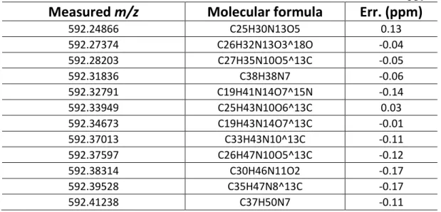 Table S-7: Attribution of new peaks detected after the DoE optimization 538 