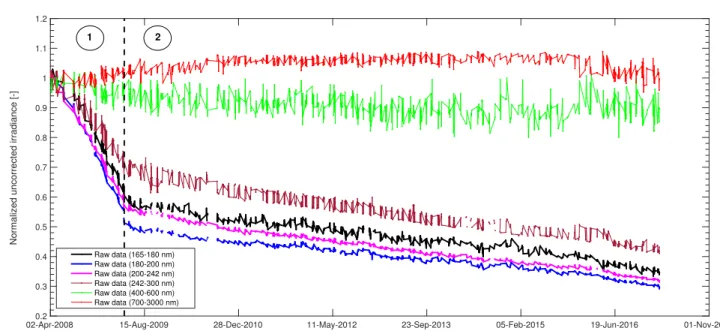 Fig. 1. Evolution of SOLAR/SOLSPEC normalized irradiance as a function of time for different wavelengths (raw data without degradation correction)