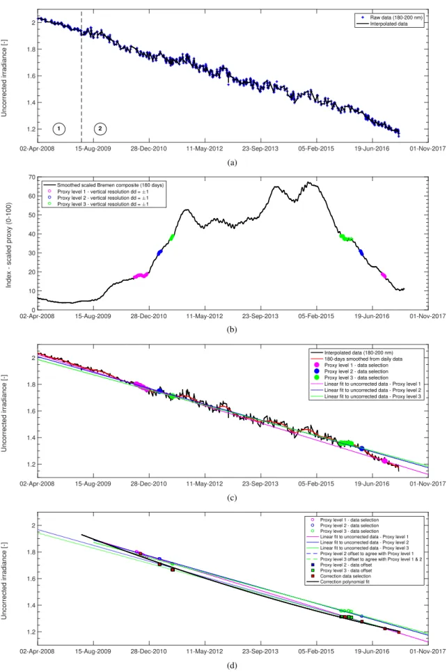 Fig. 2. SOLAR/SOLSPEC data correction method based on four steps. (a) Step 1: SOLAR/SOLSPEC raw data after preparation