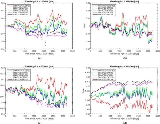 Fig. 4. SOLSPEC/SOLSTICE, SOLSPEC/SATIRE, SOLSPEC/NRLSSI, SOLSTICE/SATIRE, and SOLSTICE/NRLSSI ratios in four broad wavelength bands spanning 165 through 300 nm