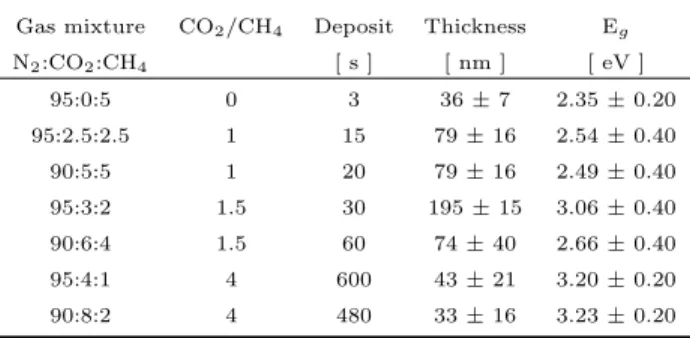 Table 1. Synthesis parameters for tholins prepared at in- in-creasing CO 2 /CH 4 ratios, thickness, and Tauc gap energies.