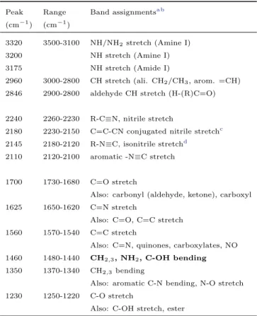 Table 3. Mid-infrared band assignments for tholins pre- pre-pared at increasing CO 2 /CH 4 ratios.