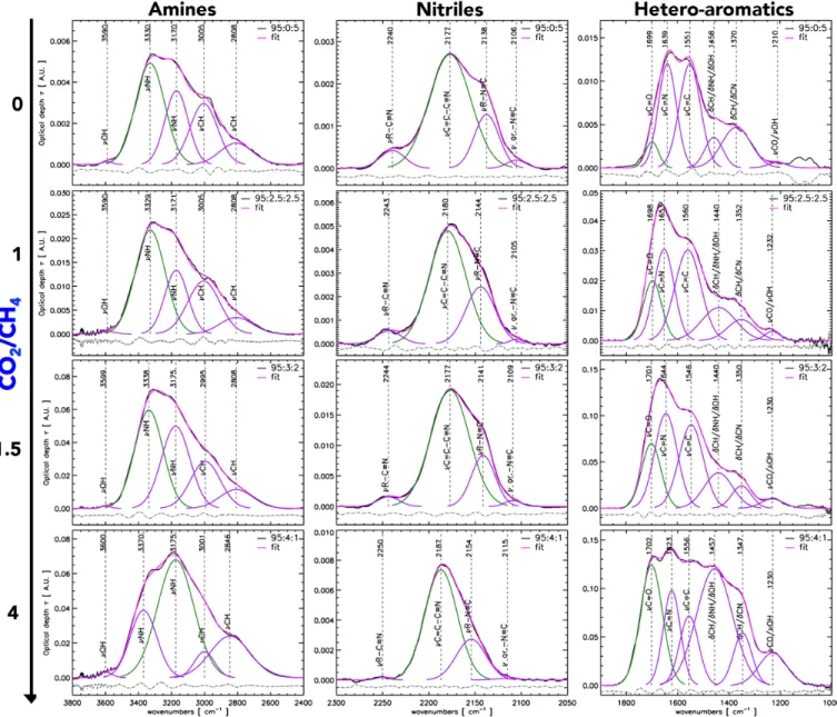 Figure 4. Spectral deconvolution of the main mid-infrared spectral bands (amines, nitriles, hetero-aromatics spanning 3800- 3800-1000 cm −1 ) of increasingly oxidized organic tholins