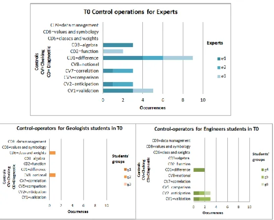 Fig. 6. Occurrences of T0 control operations for experts and for students.  