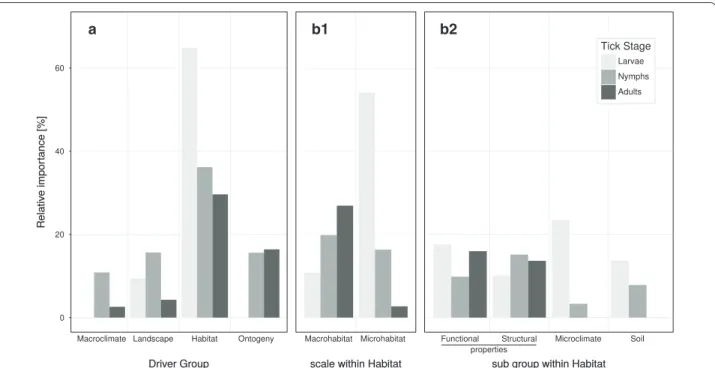 Fig. 3  a Relative importance of groups of drivers in percent. Within the H ABITAT  group, drivers were further grouped according to (b1) scale within  habitat and (b2) sub groups