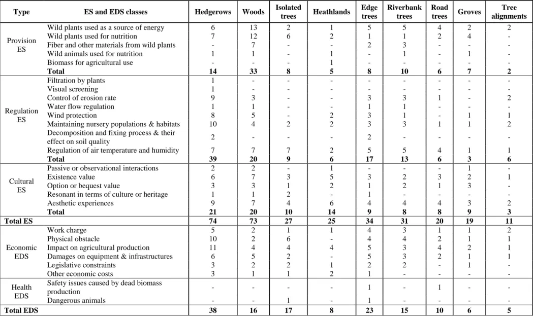 Table 2 Number of occurrences of each ES/EDS class during interviews with farmers according to the types of forested areas in the Agroforestry case study