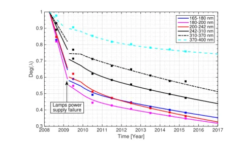 Figure 4. For different spectral bands, the evolution of the degradation during time is plotted.