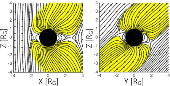 Figure 3: Magnetic field configuration around Ganymede above the plasma sheet from the hybrid model of Leclercq et al