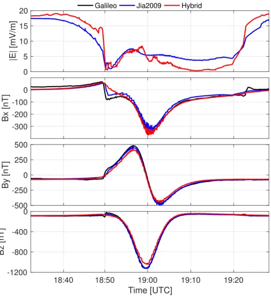 Figure 4: Comparison of the simulated electric field magnitude (top panel) and magnetic field components (bottom panels) along the G2 trajectory between the hybrid simulation of Leclercq et al
