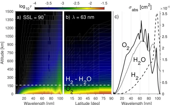 Figure 5: a) Optical depth at the North pole as a function of altitude (y-axis) and wave- wave-length (x-axis)