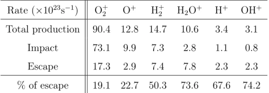 Table 3: Comparison between ionospheric species in terms of total production, impact, and escape rates