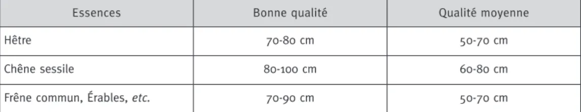 Tableau II Diamètres d’exploitabilités pour les essences feuillues (forêt d’ebrach, Bavière)