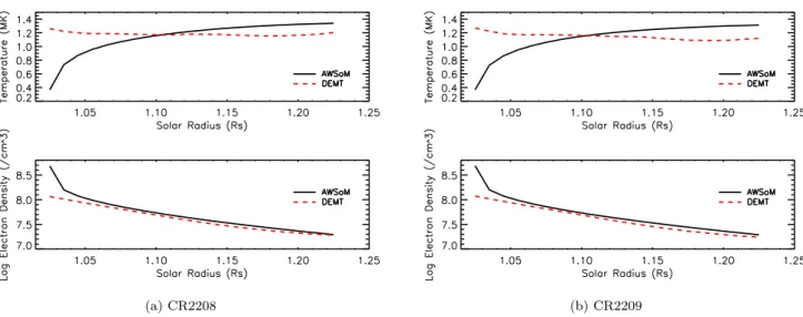 Figure 11. Variation of the longitude-latitude averaged electron temperature (in MK) and log electron density (in cm −3 ) from AWSoM simulations (black) and DEMT reconstruction (red) for CR2208 (left) and CR2209 (right) with the radial distance ranging bet