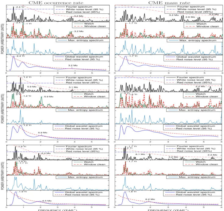 Figure 5: Periodograms and global wavelet spectra of monthly CME occurrence and mass rates globally (upper panels), in the northern (middle panels) and southern (lower panels) hemispheres.