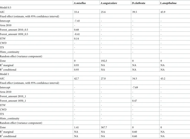 Table 2. Results of the GLMM; NA: Not applicable.