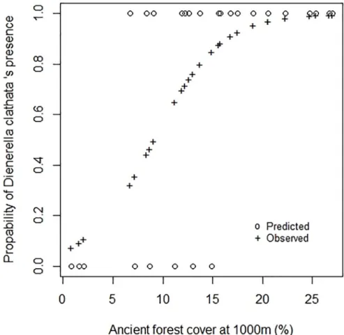 Fig 3. Comparison between the observed and predicted distribution of D. clathrata (model 1.0).