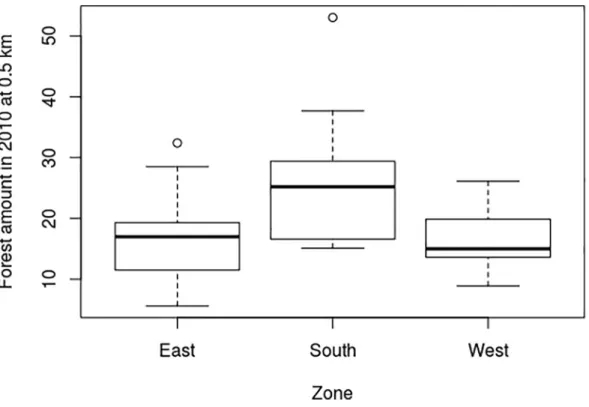 Fig 2. Forest amount in 2010 within a 0.5 km radius in the three zones.