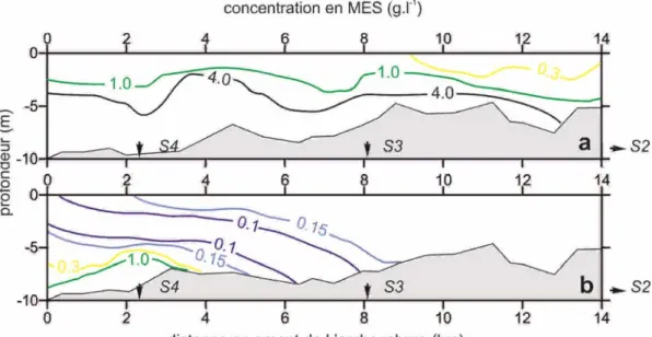 Figure 5. Concentration en MES mesurée le long du chenal de navigation du Maroni, à  pleine mer d’une marée moyenne