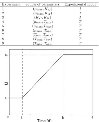 Table 2. Subproblems of the OED strategy.