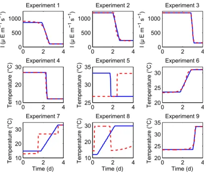 Fig. 3. Optimal experimental inputs given by the CVP approach (solid lines) and the sequential approach (dashed lines).