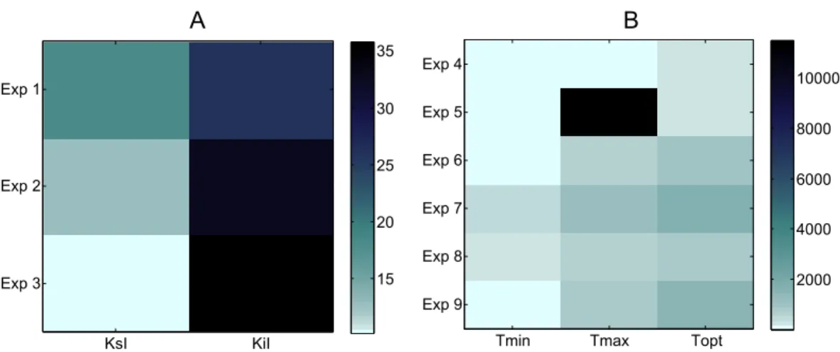Fig. 5. Overall sensitivity of the biomass concentration to the parameters for the E-optimal experiments