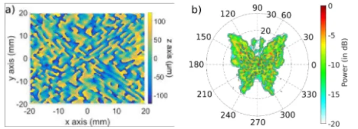 Fig. 9. (a) Structured surface reflector profil generating the (b) normalized far-field, simulated with Feko TM .