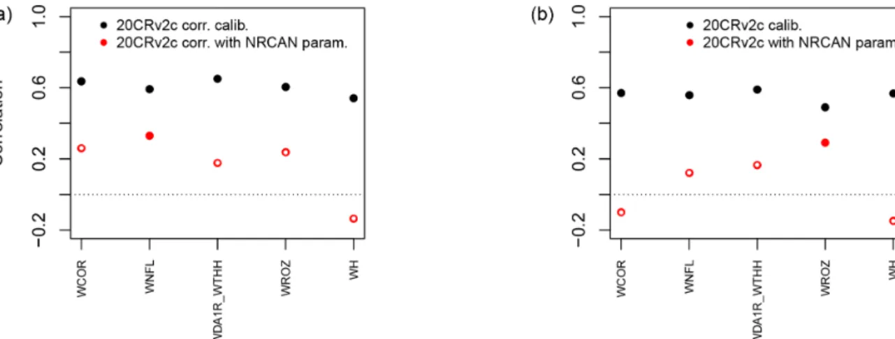 Figure 7. Pearson correlation coefficients between tree-growth observations and simulations at the aggregated Eastern Canadian taiga sites (Fig