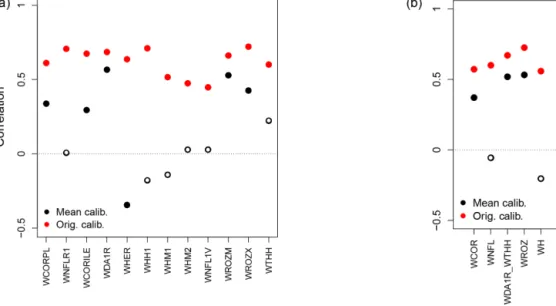 Figure 8. Pearson correlation coefficients between tree-growth observations and simulations at the individual (a) and aggregated Eastern Canadian taiga sites (b) (Fig