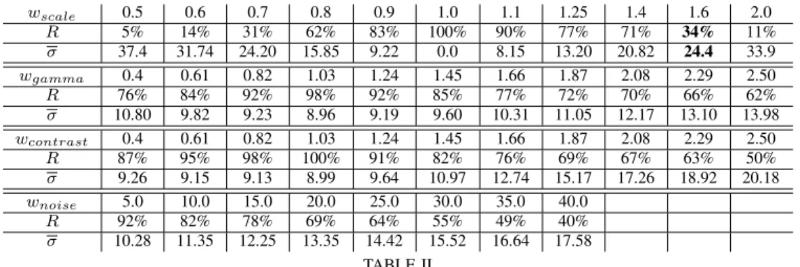 Fig. 12. Comparison of distortion-based probabilistic queries and exact range queries - Search time with respect to recognition recall, at constant precision (p r = 90%)