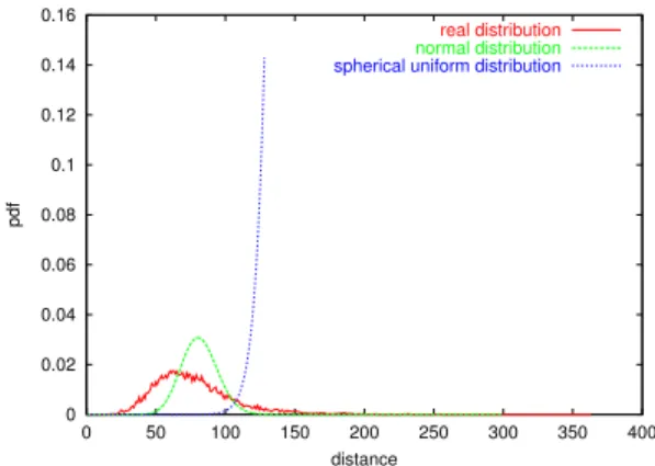 Fig. 6. Distribution of the distance between a feature and a distorted feature after transformation of a video sequence (small resizing, noise addition, gamma and contrast modification)