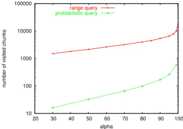 Fig. 8. Average number of blocks intercepted by a probabilistic query and a range query of same probability α