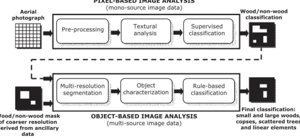 Figure 1. Flowchart of the method proposed to discriminate small wooded elements in rural landscape