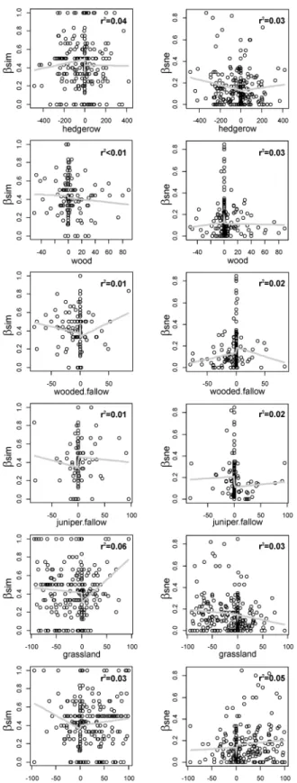 Fig 1. Relationship between temporal dissimilarity (turnover and nestedness-resultant components in the left and right column, respectively) and land cover change (by rows: temporal variation in hedgerow length, percentage of woodland area, wooded fallow a