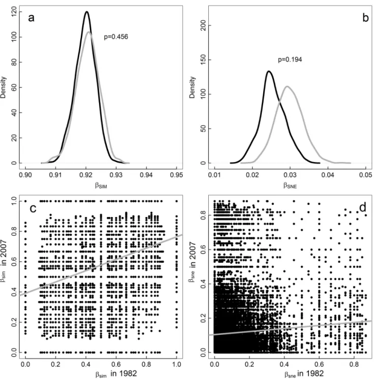 Fig 2. Temporal variation in spatial beta diversity. (a) and (b) show the distribution of multiple site dissimilarity in 1982 (black) and 2007 (gray) for the turnover ( β SIM ) and nestedness-resultant ( β SNE ) components, respectively, after resampling m