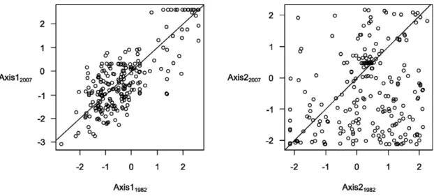 Figure 1. Position of the stations along the Axis 1 and Axis 2 of the PCA in 1982 and 2007