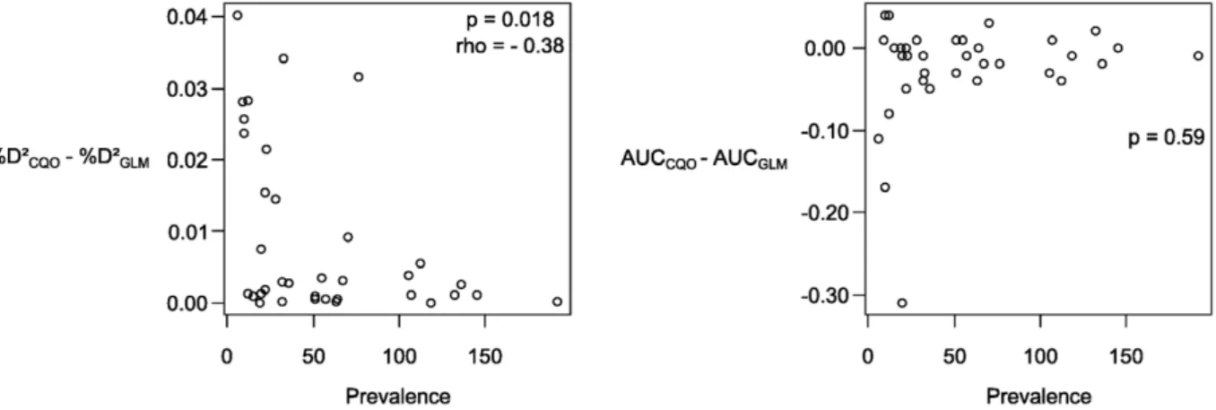 Table 2. Explanatory and predictive performances expressed by five criteria for CQO and GLM.