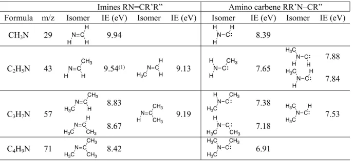 Table 1. Ioniczation energies of imines and amino carbene isomers calculated using the CBS–