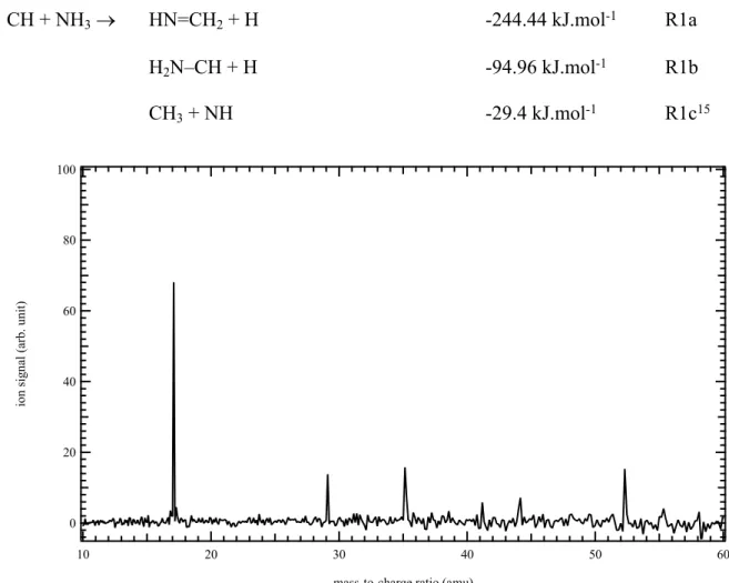 Figure 1. Mass spectrum obtained by photolysis of a CHBr 3  and NH 3  mixture in helium and  nitrogen integrated over the 9.8-10.6 eV photon energy and the 0–5 ms time range.