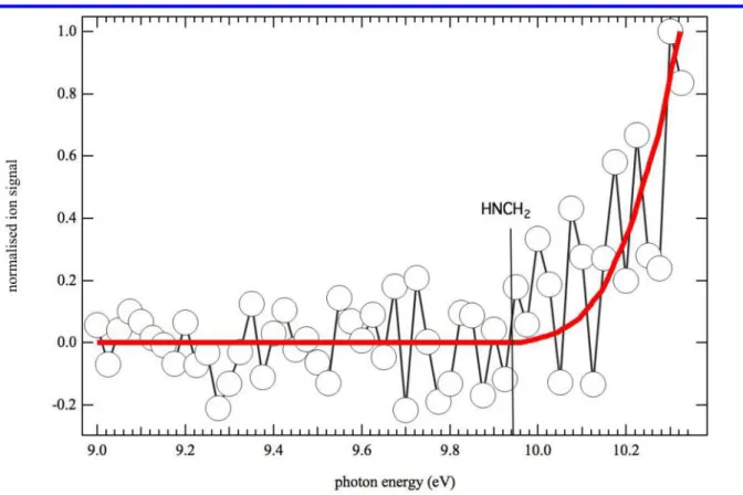 Figure 3 displays the photoionization spectrum of m/z 29 (open circles) obtained by photolysis  of a CHBr 3  and CH 3 NH 2  mixture in helium and nitrogen integrated over the  0−40 ms time  range