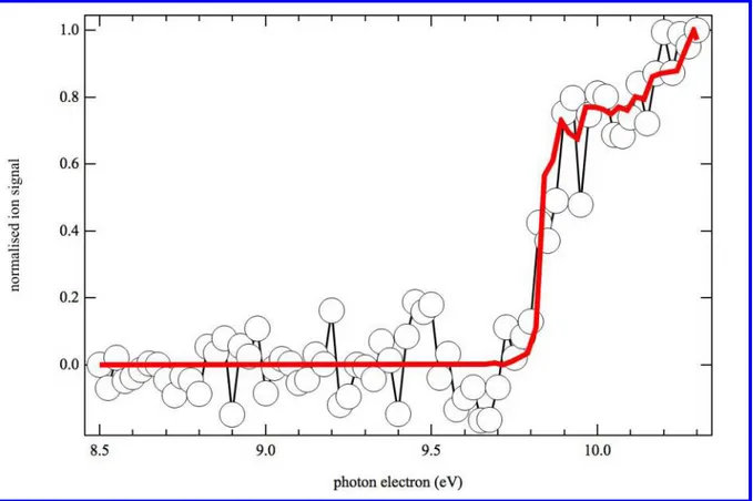 Figure  4.  Photoion  signal  at  m/z  15  (open  circles)  integrated  over  the  0–40  ms  time  range  obtained by photolysis of a CHBr 3  and CH 3 NH 2  mixture in helium and nitrogen displayed from  8.5 to 10.3 eV photon energy