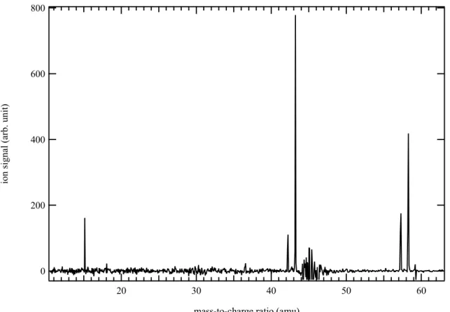 Figure 6. Mass spectrum obtained by photolysis of a CHBr 3  and (CH 3 ) 2 NH mixture in helium  and nitrogen integrated over the 8.5-10.6 eV photon energy and the 0–5 ms time range.
