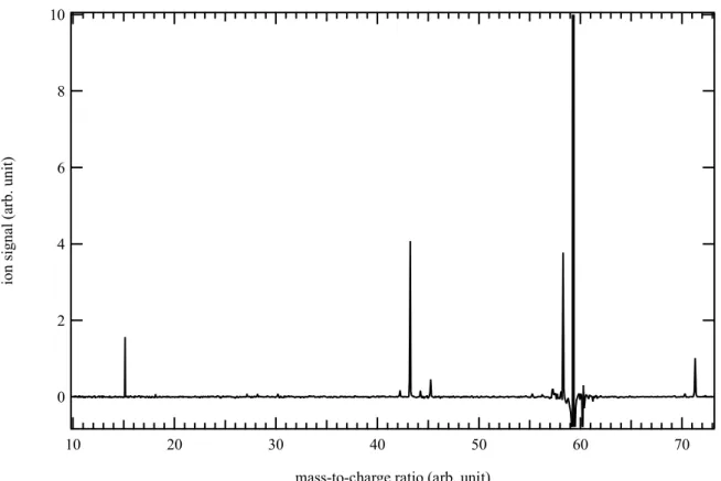 Figure 9. Mass spectrum obtained by photolysis of a CHBr 3  and (CH 3 ) 3 NH mixture in helium  and nitrogen integrated over the 8.2–10.3 eV photon energy and the 0–5 ms time range.