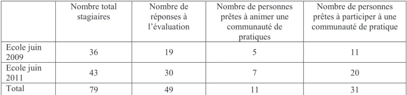 Tableau 2. Réponses des stagiaires sur les communautés de pratiques aux questionnaires des évaluations