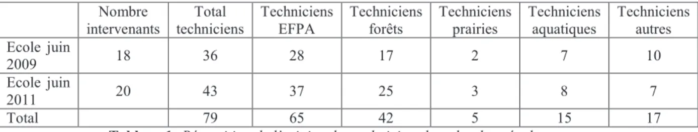 Tableau 1: Répartition de l’origine des techniciens lors des deux écoles