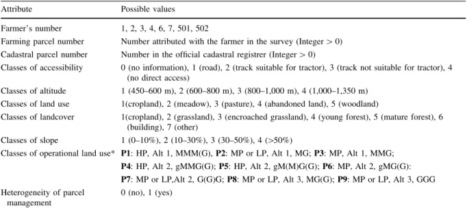 Table 3 Imported attributes of the ABM/LUCC cells from which the farming, cadastral and elementary parcels’ attributes are derived