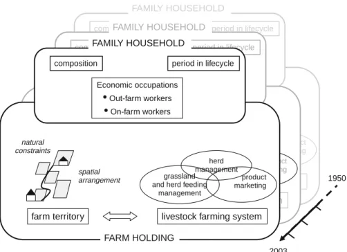 Fig. 2 Methodological framework used for the integrated study of family-farm dynamics (from Mottet 2005)